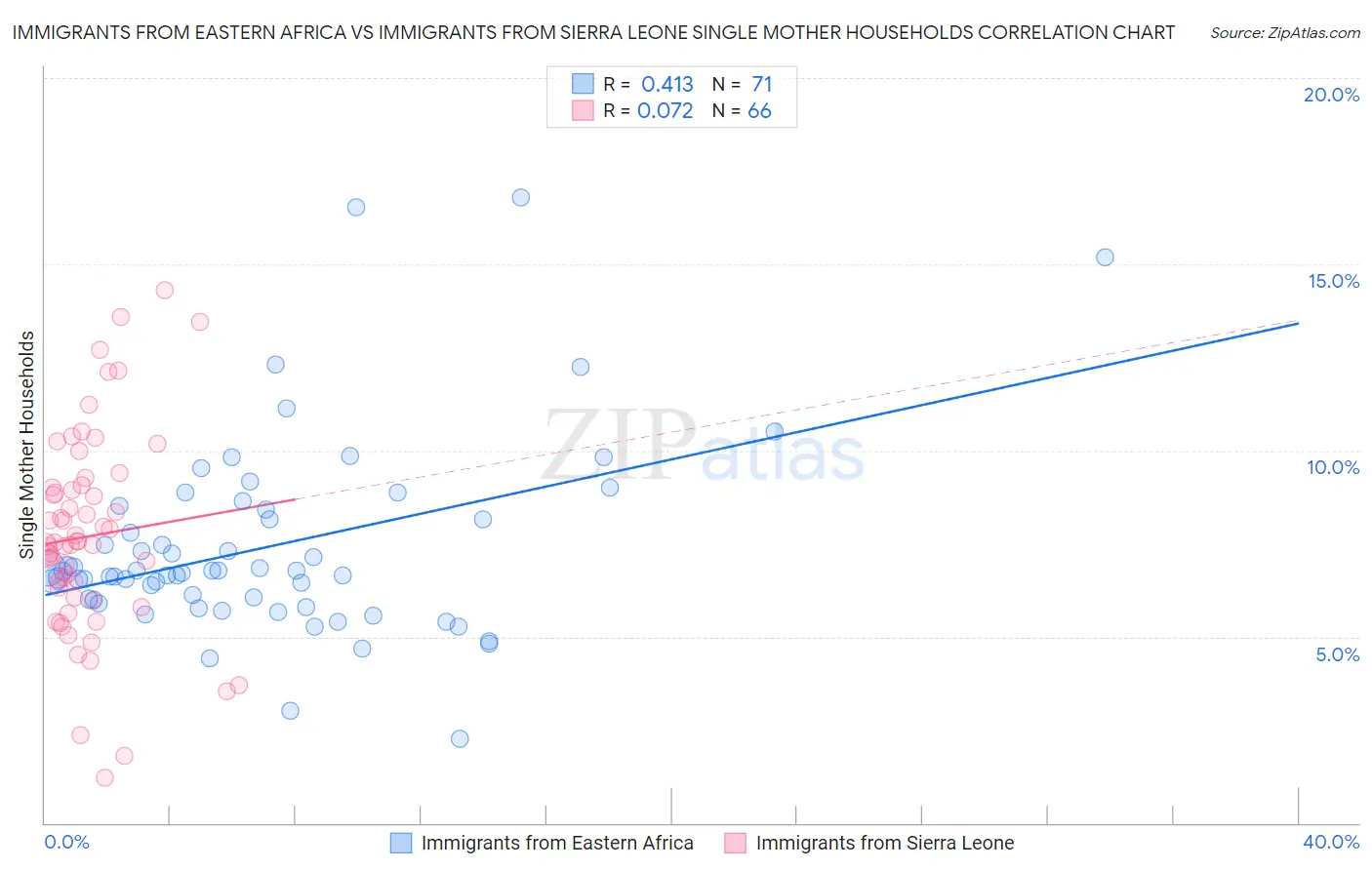 Immigrants from Eastern Africa vs Immigrants from Sierra Leone Single Mother Households
