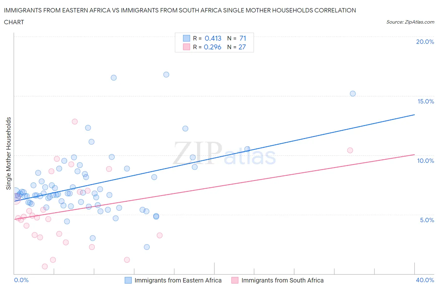 Immigrants from Eastern Africa vs Immigrants from South Africa Single Mother Households