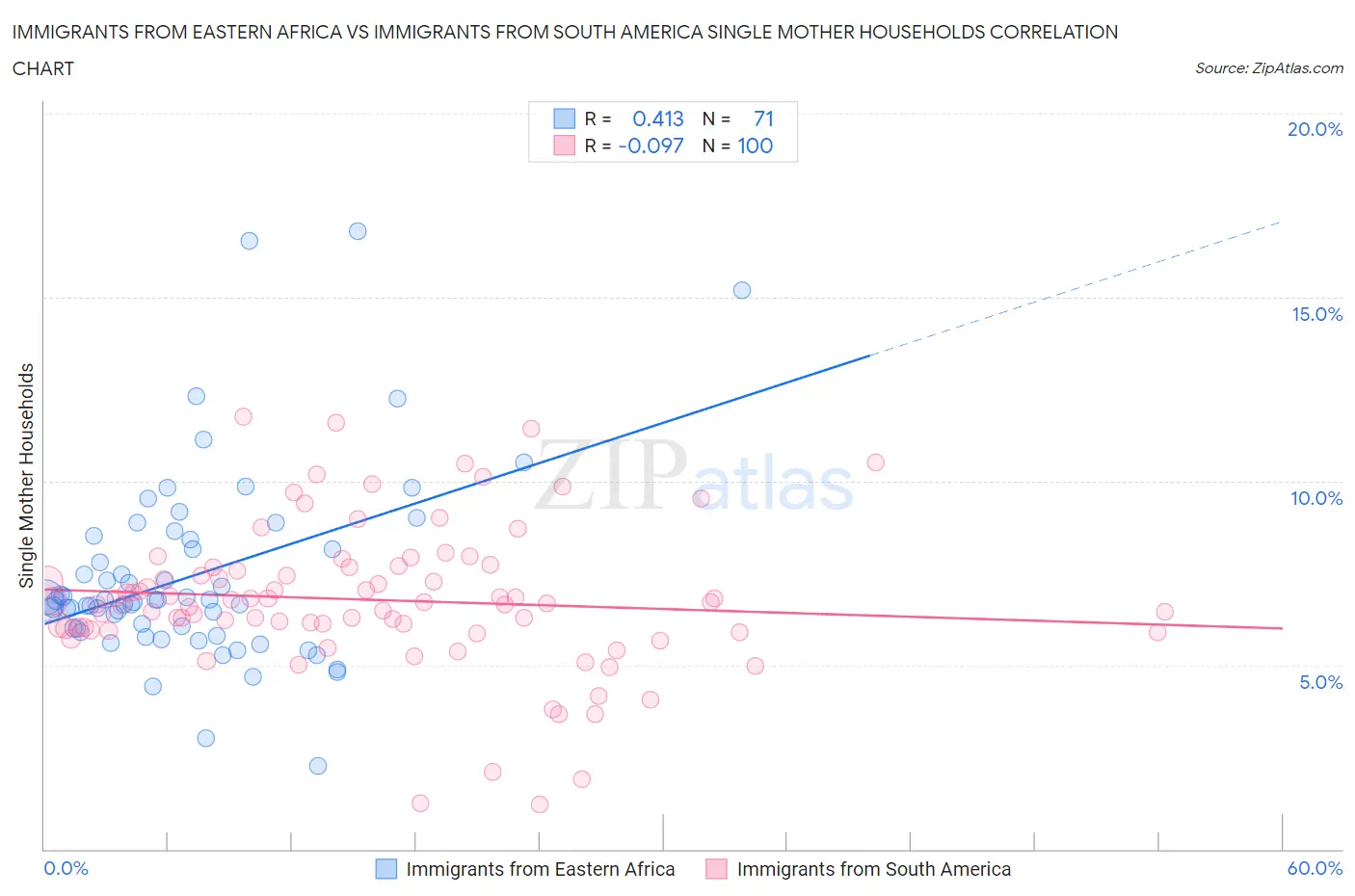 Immigrants from Eastern Africa vs Immigrants from South America Single Mother Households