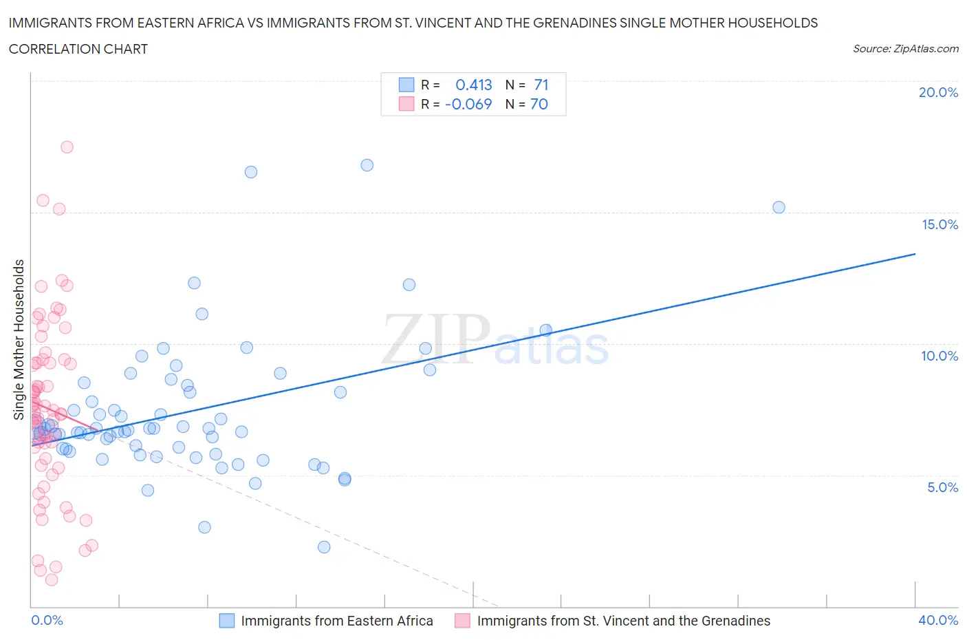 Immigrants from Eastern Africa vs Immigrants from St. Vincent and the Grenadines Single Mother Households