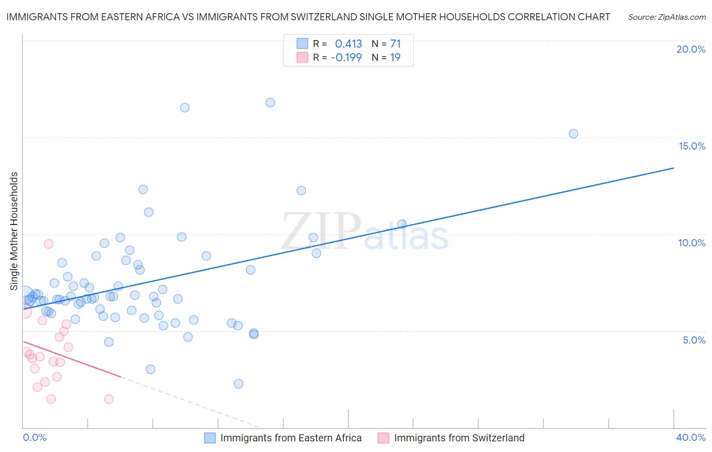 Immigrants from Eastern Africa vs Immigrants from Switzerland Single Mother Households