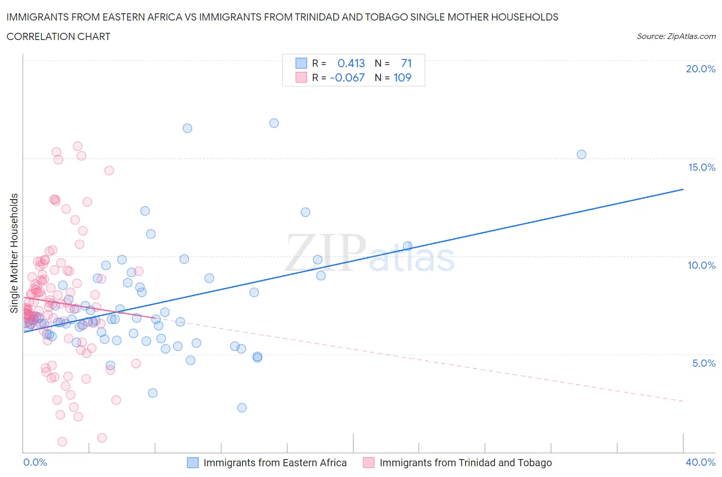 Immigrants from Eastern Africa vs Immigrants from Trinidad and Tobago Single Mother Households