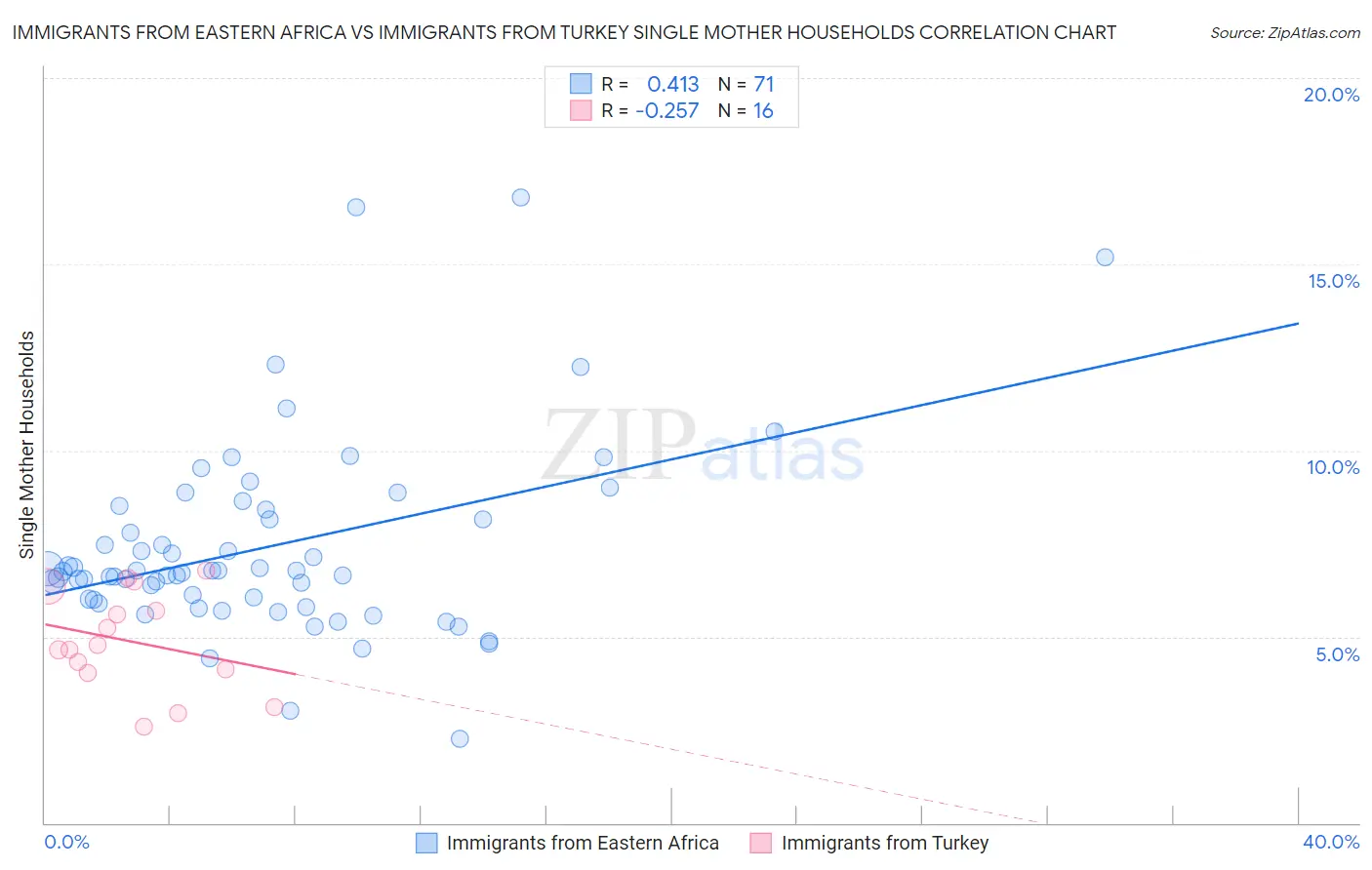 Immigrants from Eastern Africa vs Immigrants from Turkey Single Mother Households