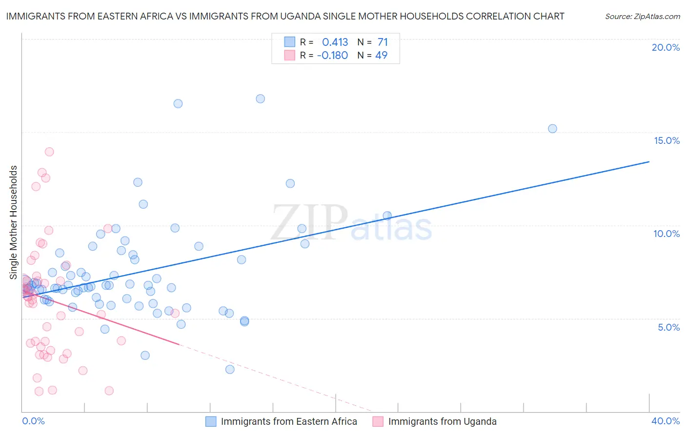Immigrants from Eastern Africa vs Immigrants from Uganda Single Mother Households
