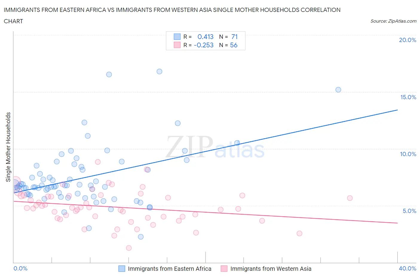 Immigrants from Eastern Africa vs Immigrants from Western Asia Single Mother Households