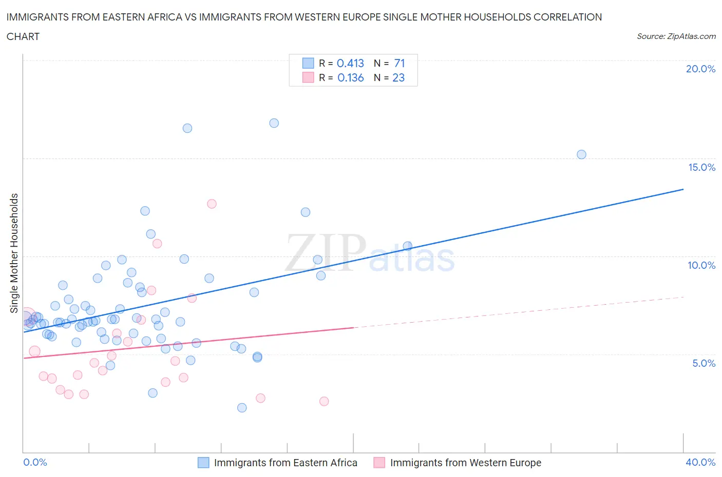 Immigrants from Eastern Africa vs Immigrants from Western Europe Single Mother Households