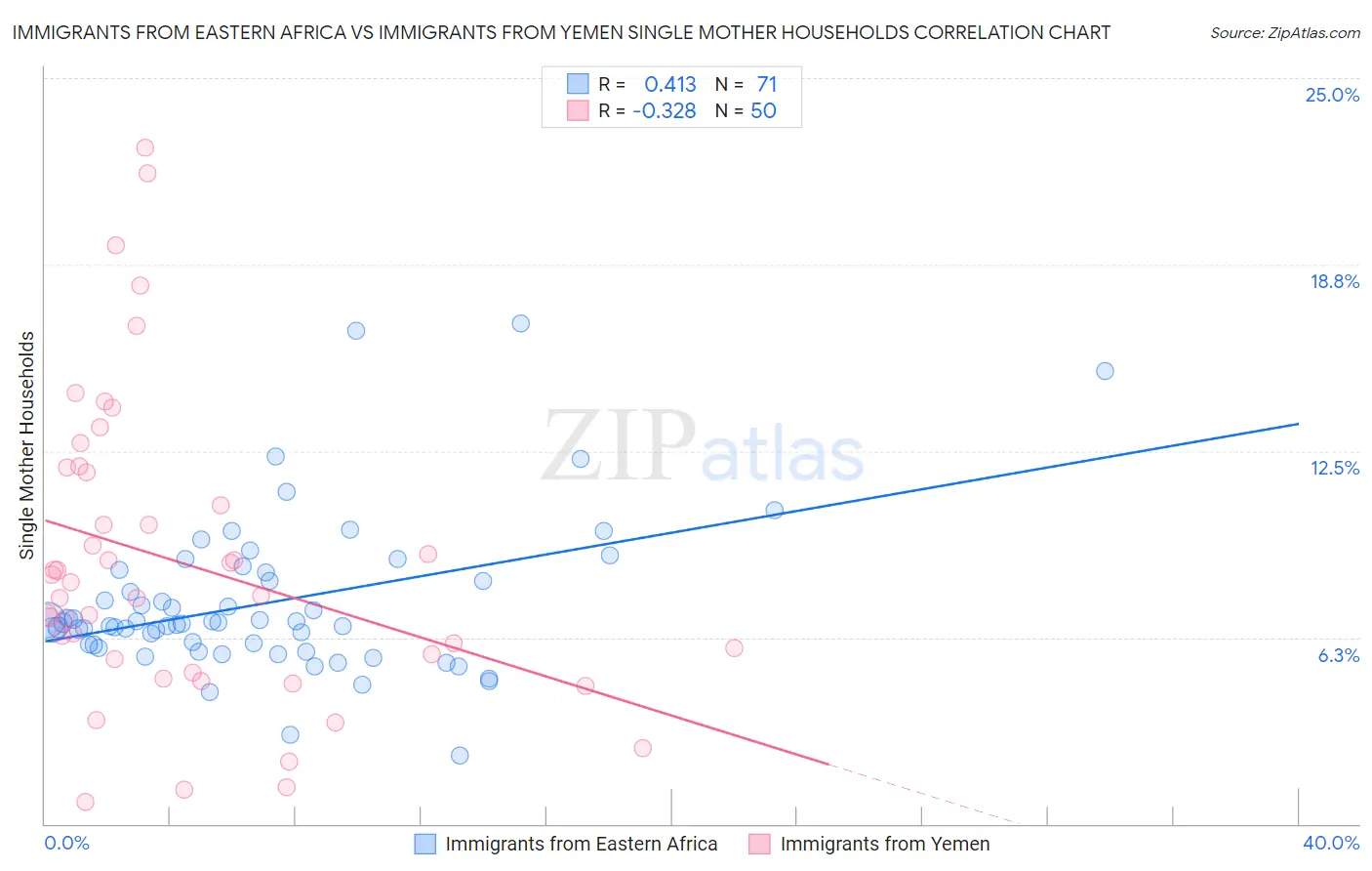 Immigrants from Eastern Africa vs Immigrants from Yemen Single Mother Households