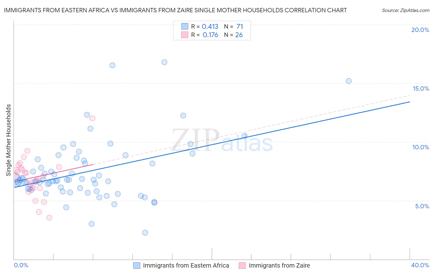 Immigrants from Eastern Africa vs Immigrants from Zaire Single Mother Households