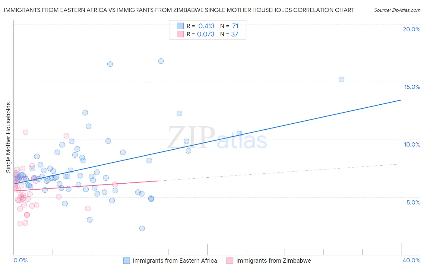 Immigrants from Eastern Africa vs Immigrants from Zimbabwe Single Mother Households