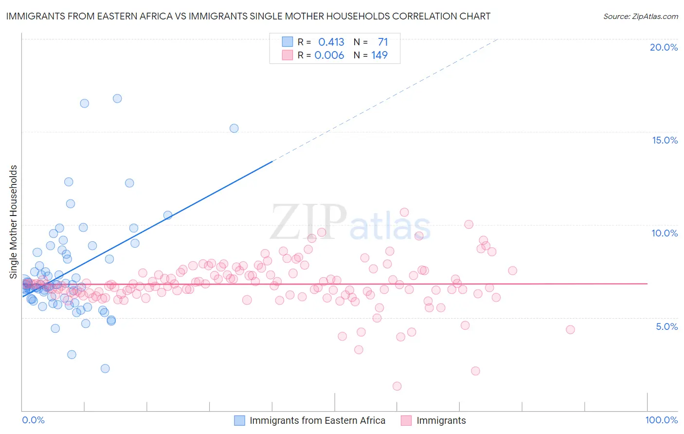 Immigrants from Eastern Africa vs Immigrants Single Mother Households