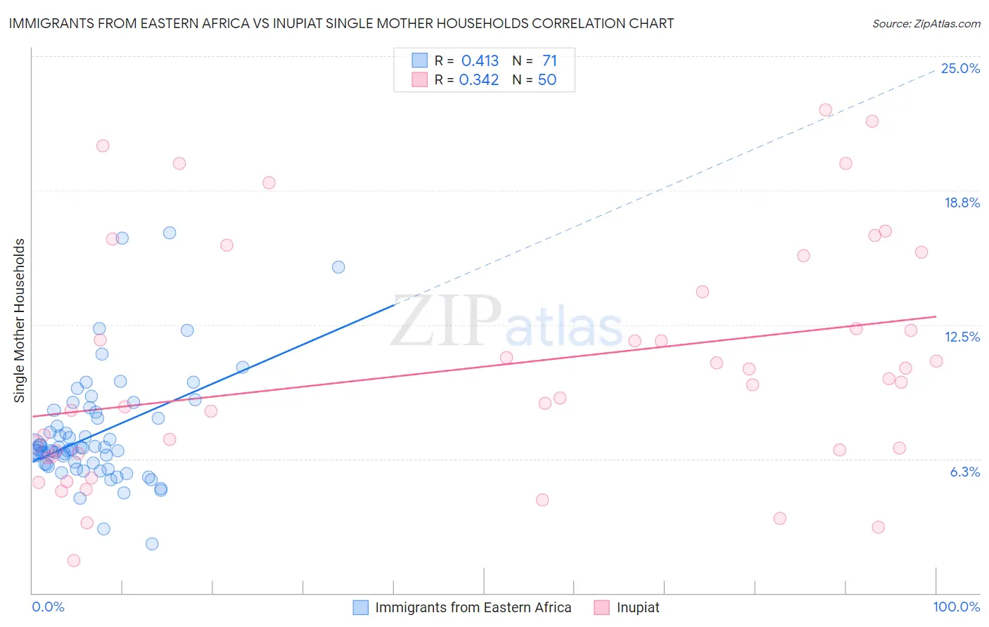 Immigrants from Eastern Africa vs Inupiat Single Mother Households
