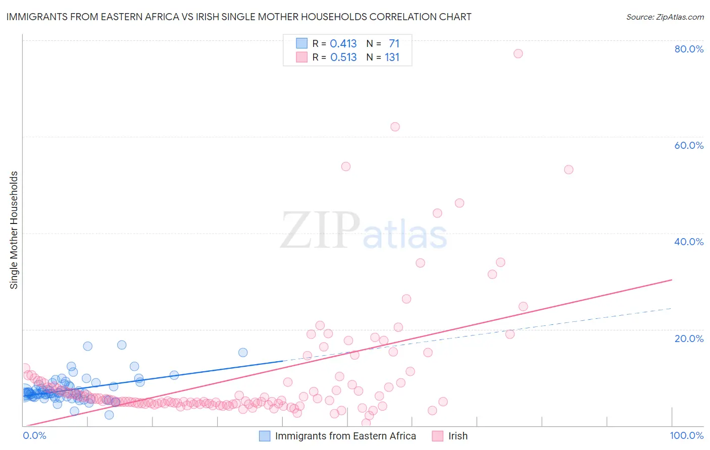 Immigrants from Eastern Africa vs Irish Single Mother Households