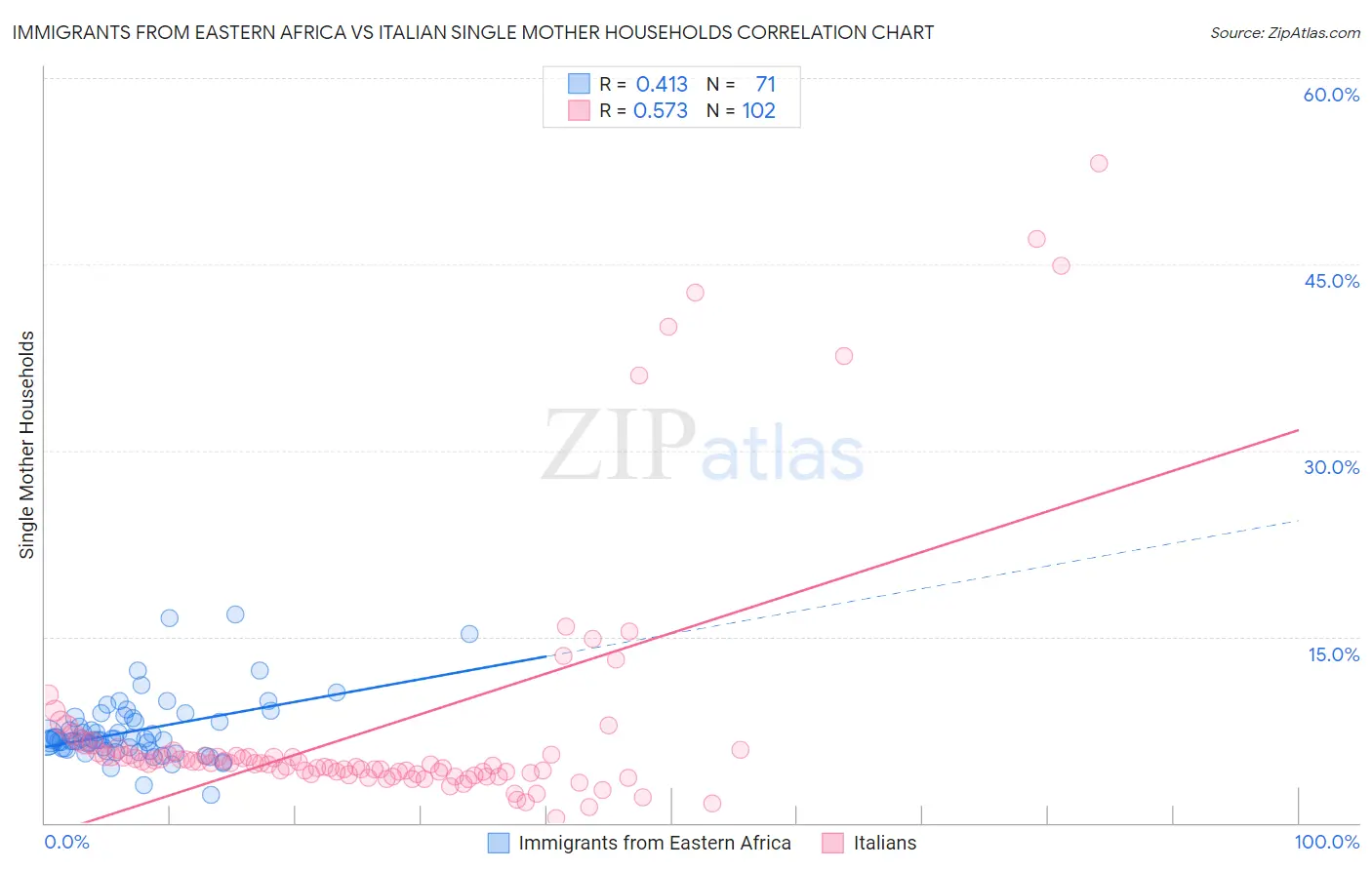 Immigrants from Eastern Africa vs Italian Single Mother Households