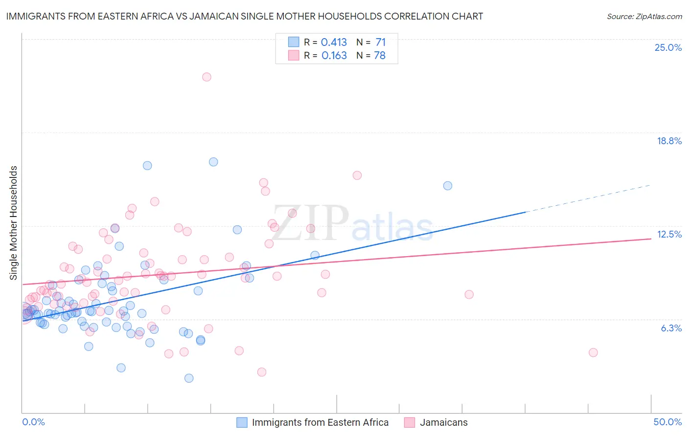 Immigrants from Eastern Africa vs Jamaican Single Mother Households