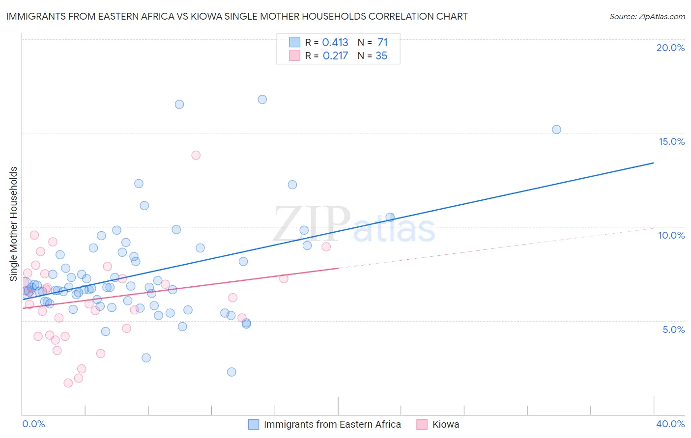 Immigrants from Eastern Africa vs Kiowa Single Mother Households