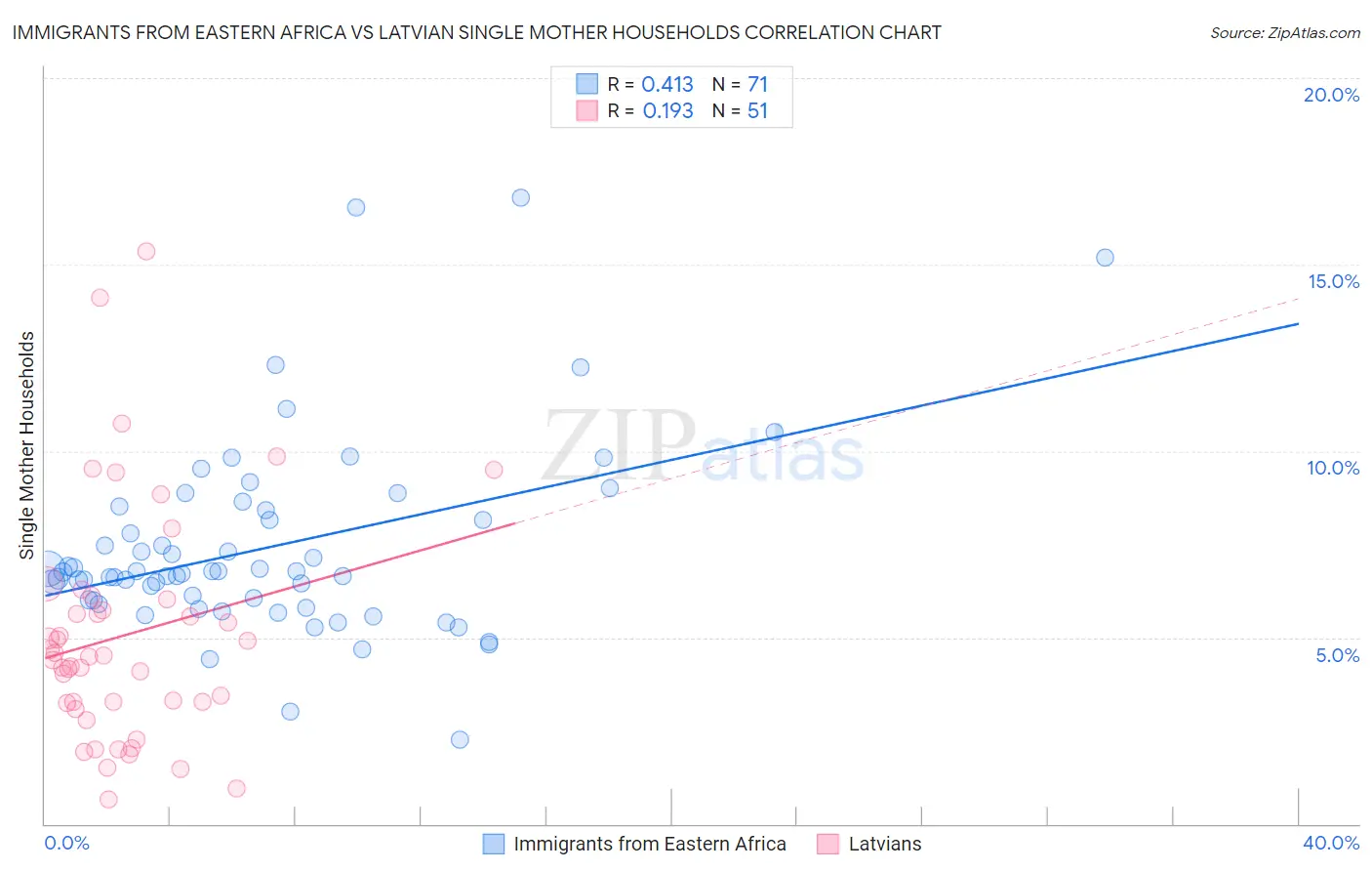 Immigrants from Eastern Africa vs Latvian Single Mother Households