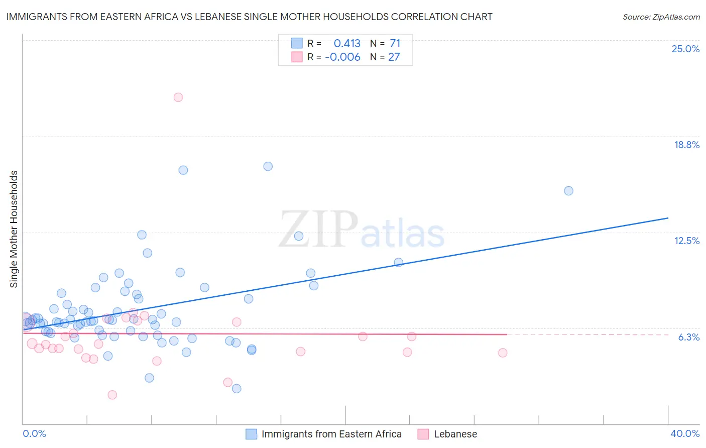 Immigrants from Eastern Africa vs Lebanese Single Mother Households