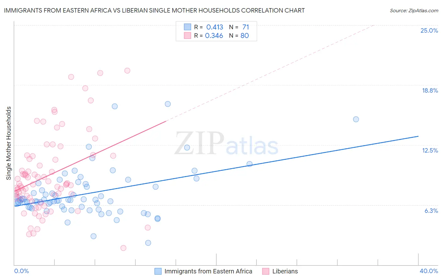 Immigrants from Eastern Africa vs Liberian Single Mother Households