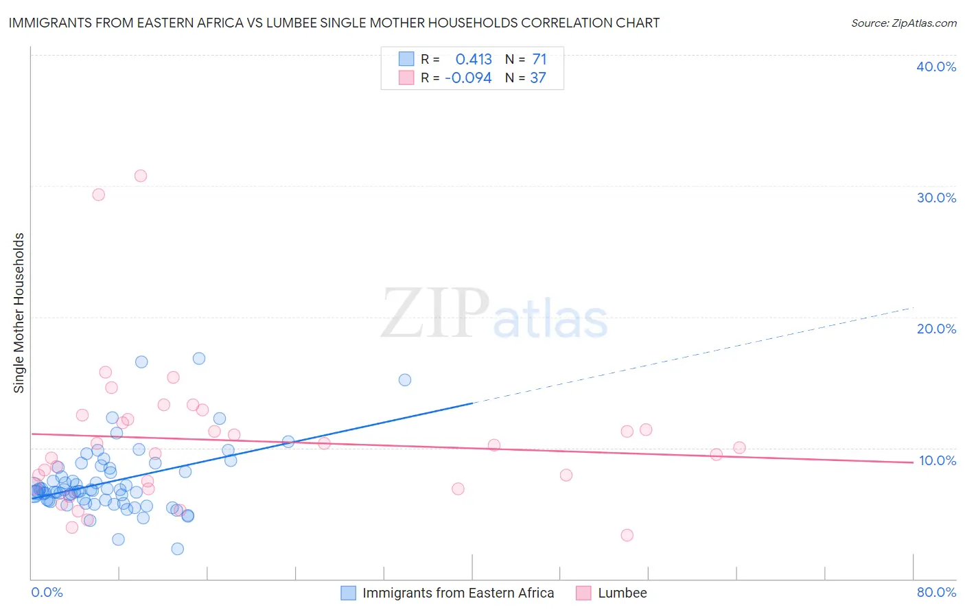 Immigrants from Eastern Africa vs Lumbee Single Mother Households
