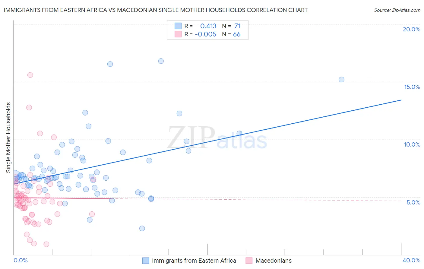 Immigrants from Eastern Africa vs Macedonian Single Mother Households