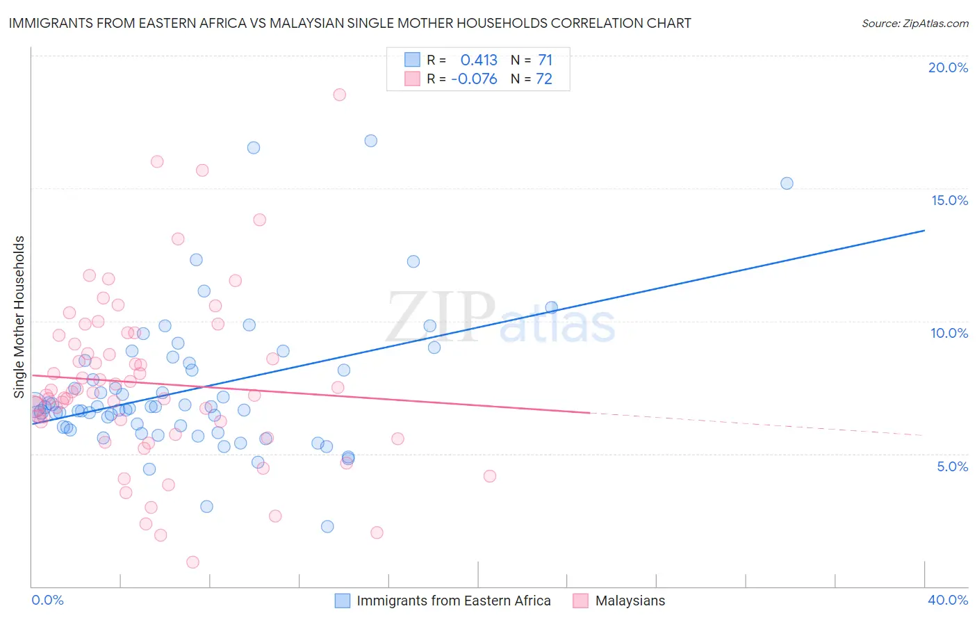 Immigrants from Eastern Africa vs Malaysian Single Mother Households
