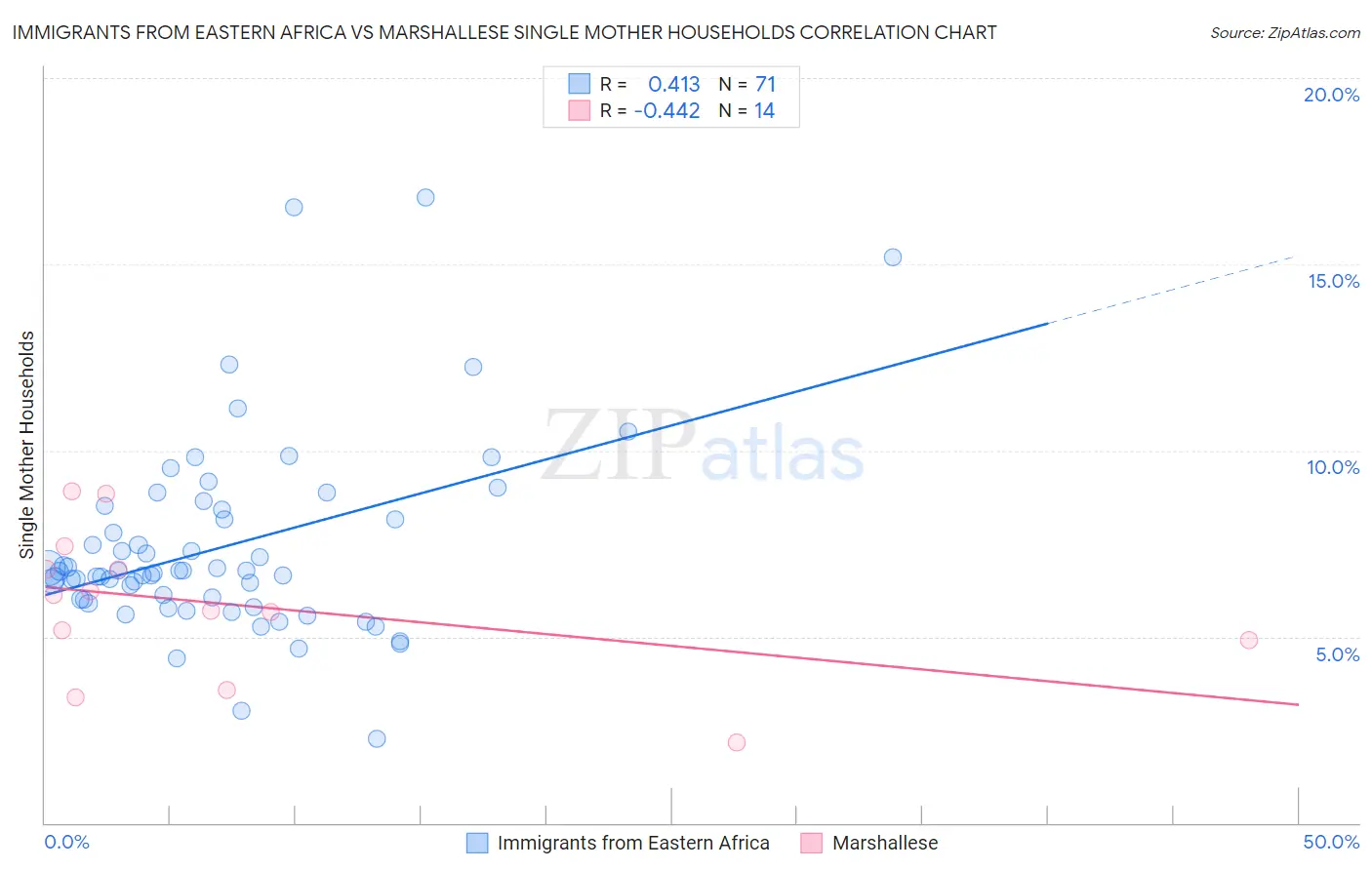 Immigrants from Eastern Africa vs Marshallese Single Mother Households