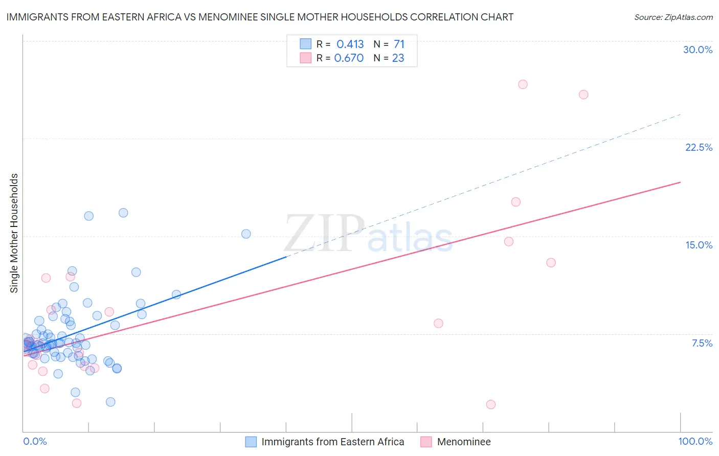 Immigrants from Eastern Africa vs Menominee Single Mother Households