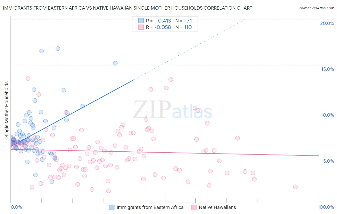 Immigrants from Eastern Africa vs Native Hawaiian Single Mother Households