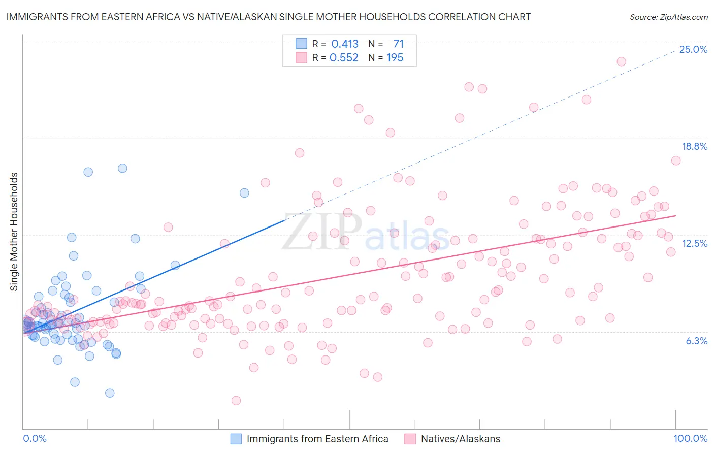 Immigrants from Eastern Africa vs Native/Alaskan Single Mother Households