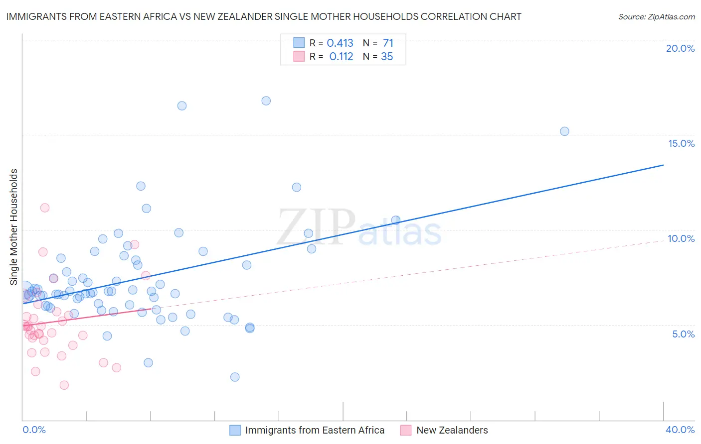Immigrants from Eastern Africa vs New Zealander Single Mother Households