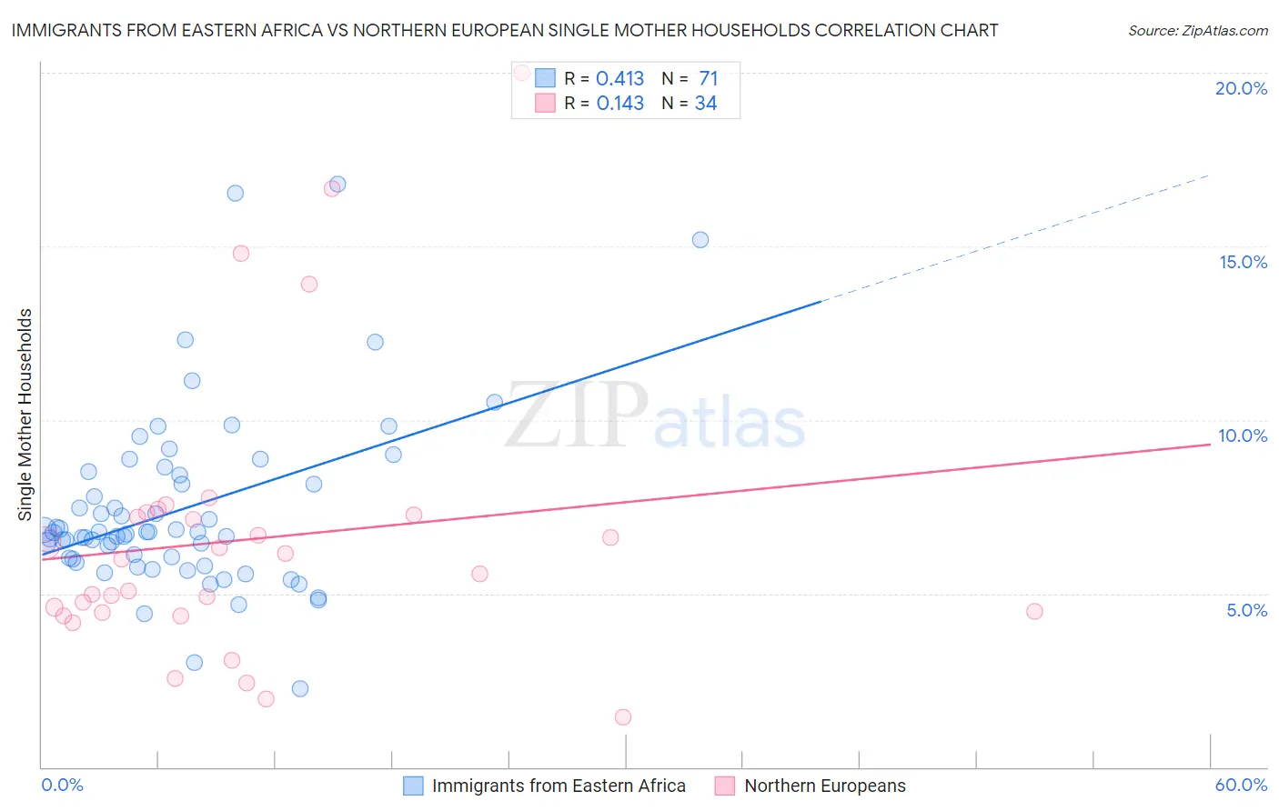 Immigrants from Eastern Africa vs Northern European Single Mother Households