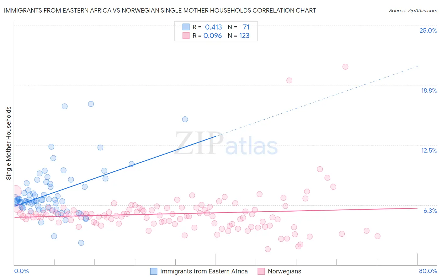 Immigrants from Eastern Africa vs Norwegian Single Mother Households