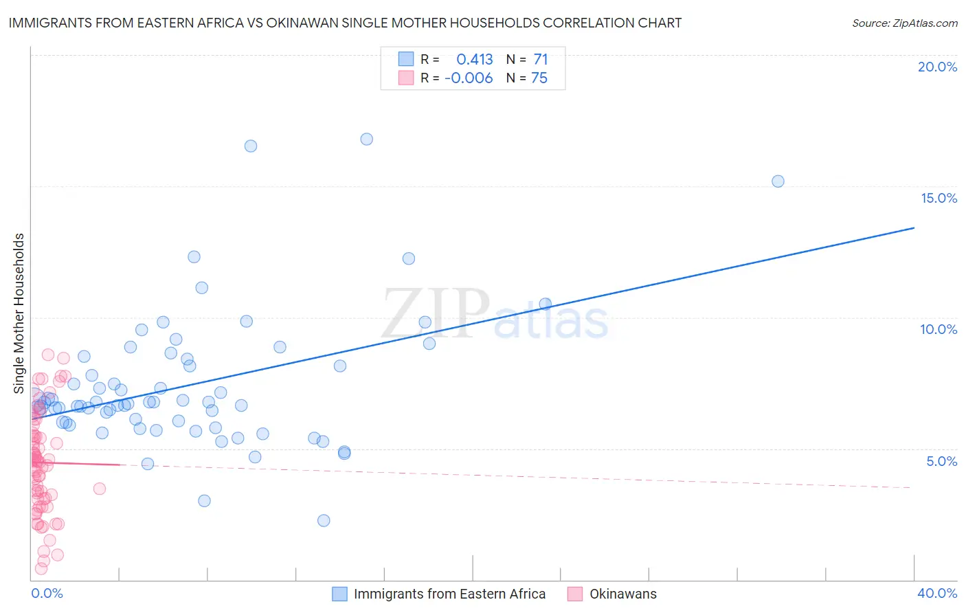 Immigrants from Eastern Africa vs Okinawan Single Mother Households
