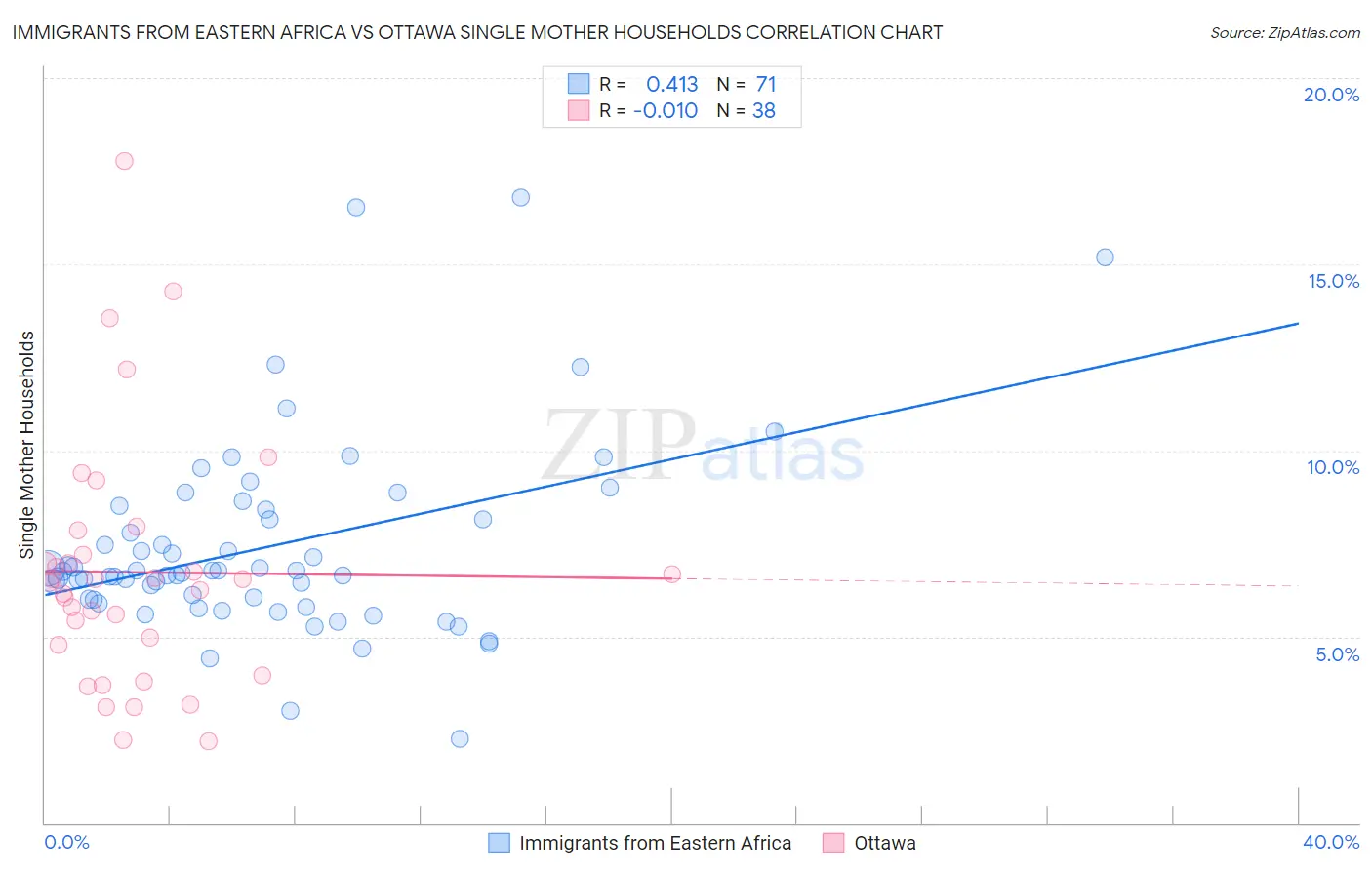 Immigrants from Eastern Africa vs Ottawa Single Mother Households