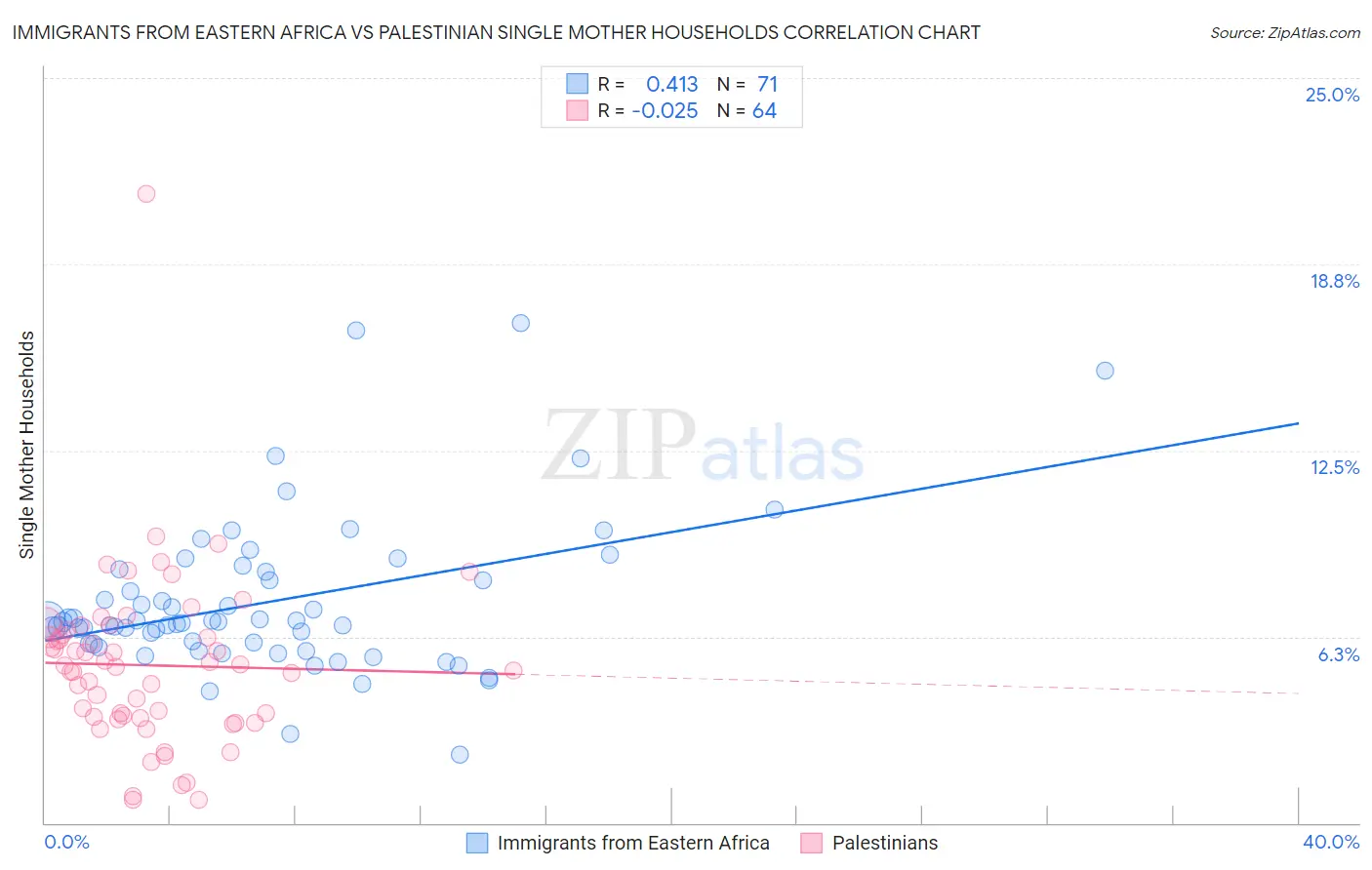Immigrants from Eastern Africa vs Palestinian Single Mother Households