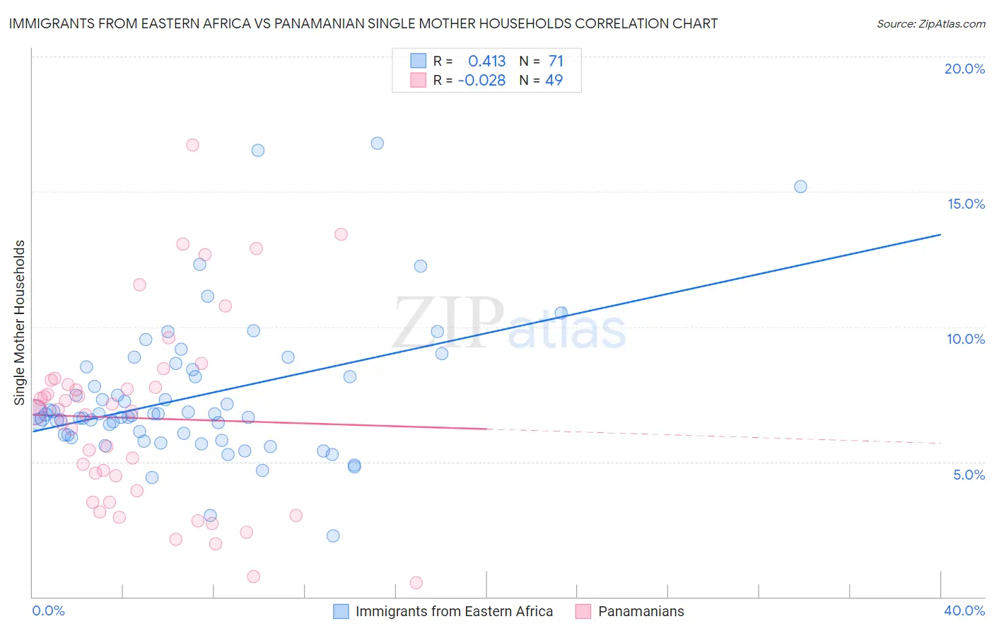 Immigrants from Eastern Africa vs Panamanian Single Mother Households