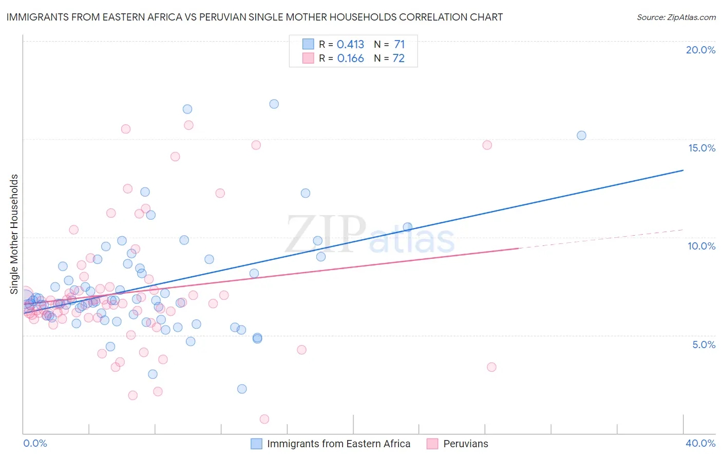 Immigrants from Eastern Africa vs Peruvian Single Mother Households