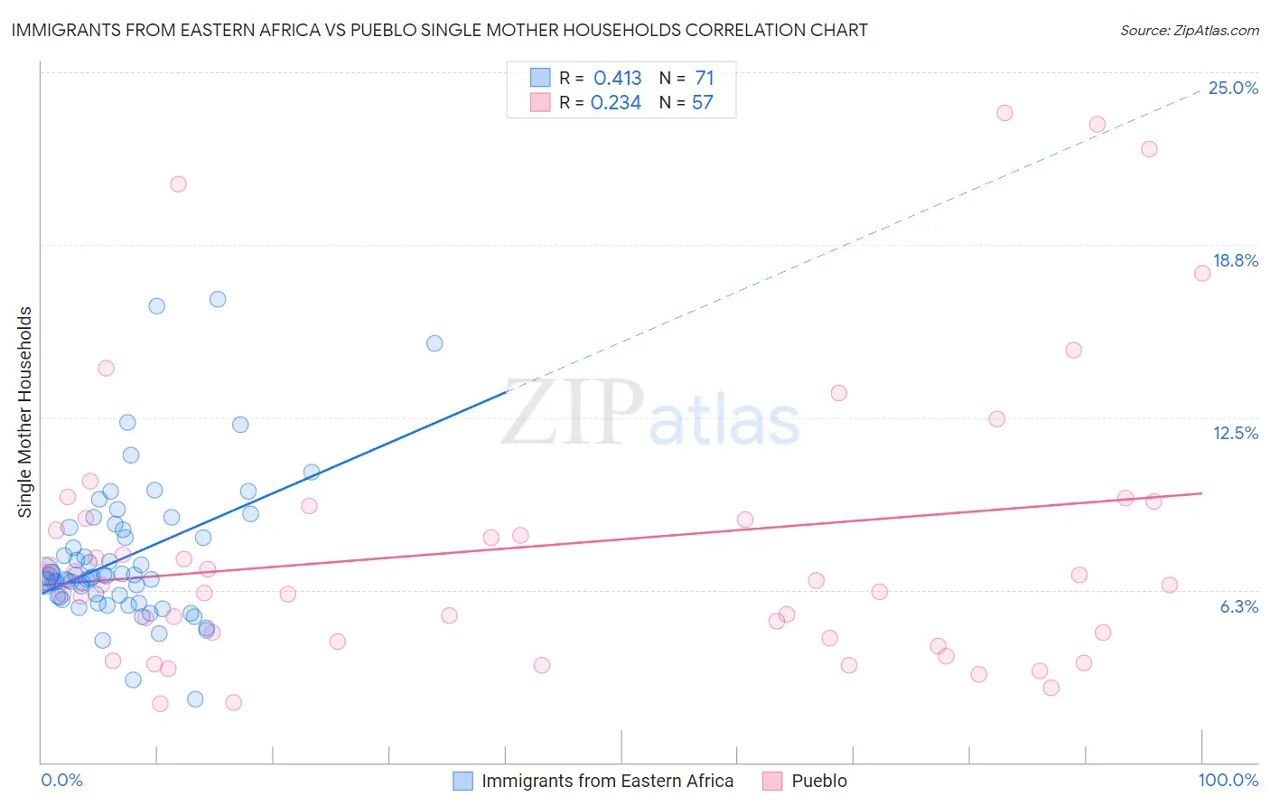 Immigrants from Eastern Africa vs Pueblo Single Mother Households