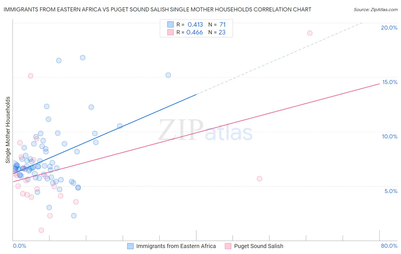 Immigrants from Eastern Africa vs Puget Sound Salish Single Mother Households