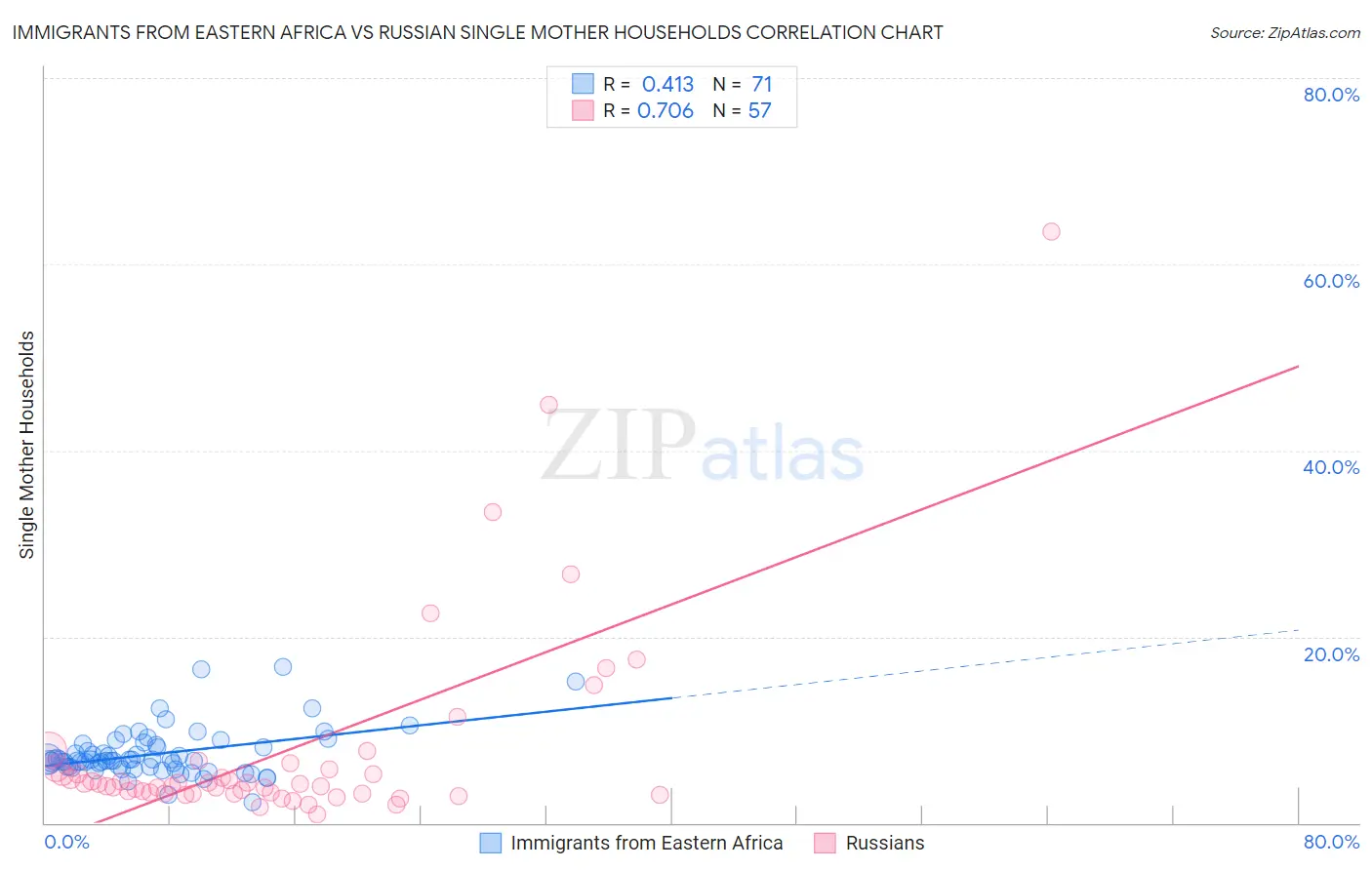 Immigrants from Eastern Africa vs Russian Single Mother Households