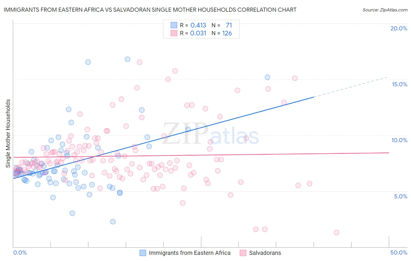Immigrants from Eastern Africa vs Salvadoran Single Mother Households