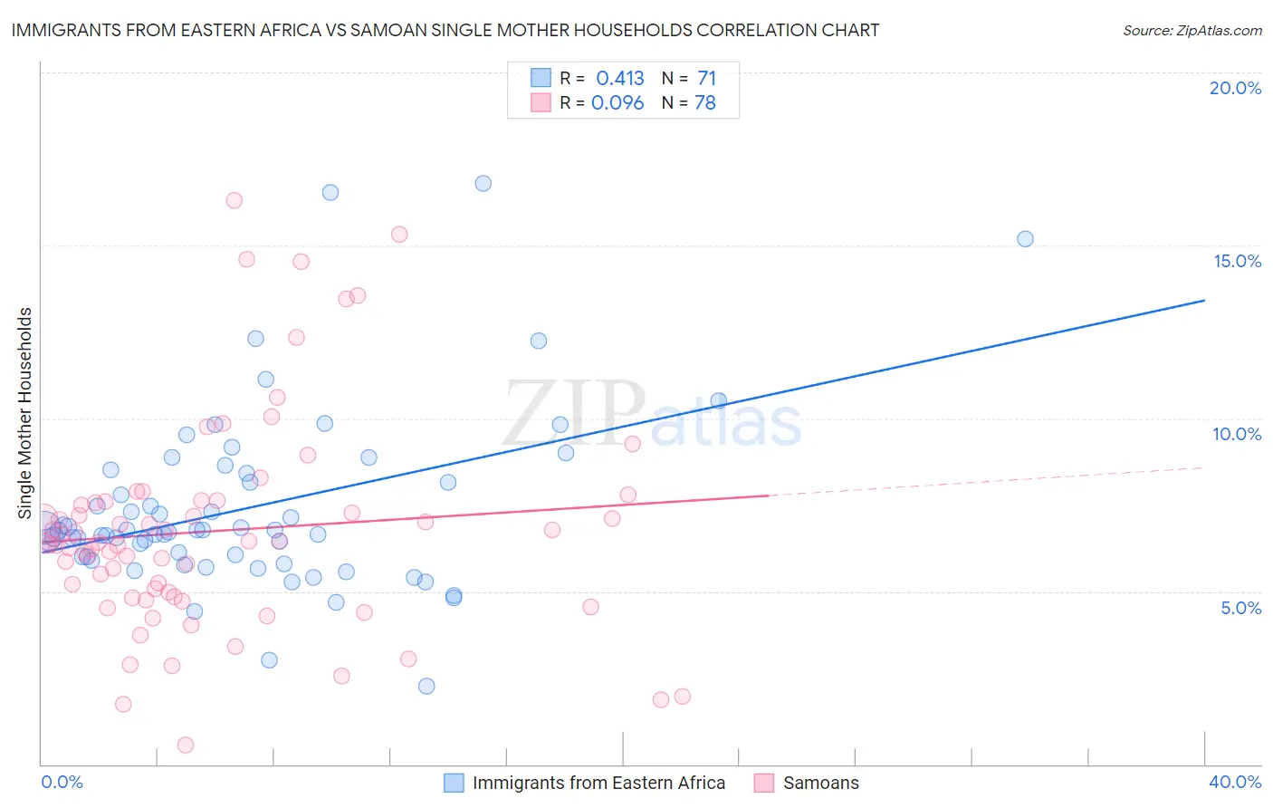 Immigrants from Eastern Africa vs Samoan Single Mother Households