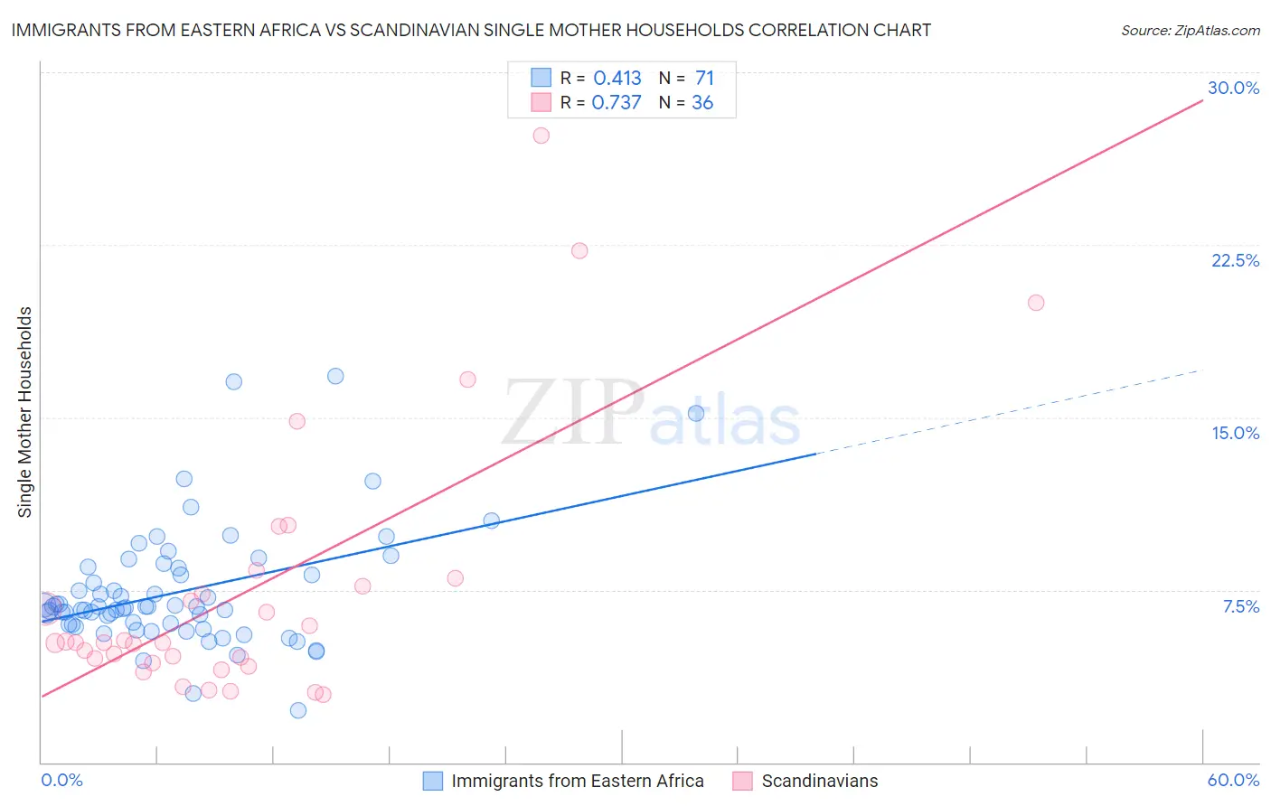 Immigrants from Eastern Africa vs Scandinavian Single Mother Households