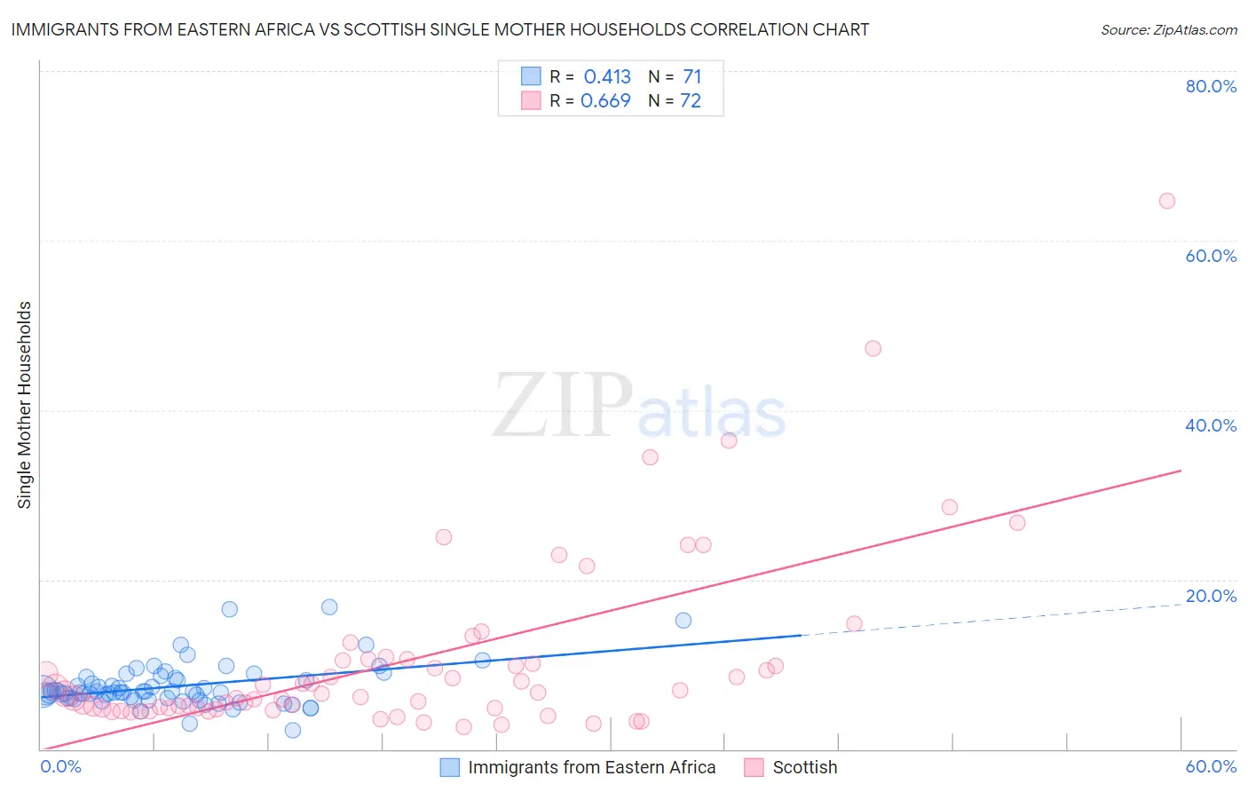 Immigrants from Eastern Africa vs Scottish Single Mother Households