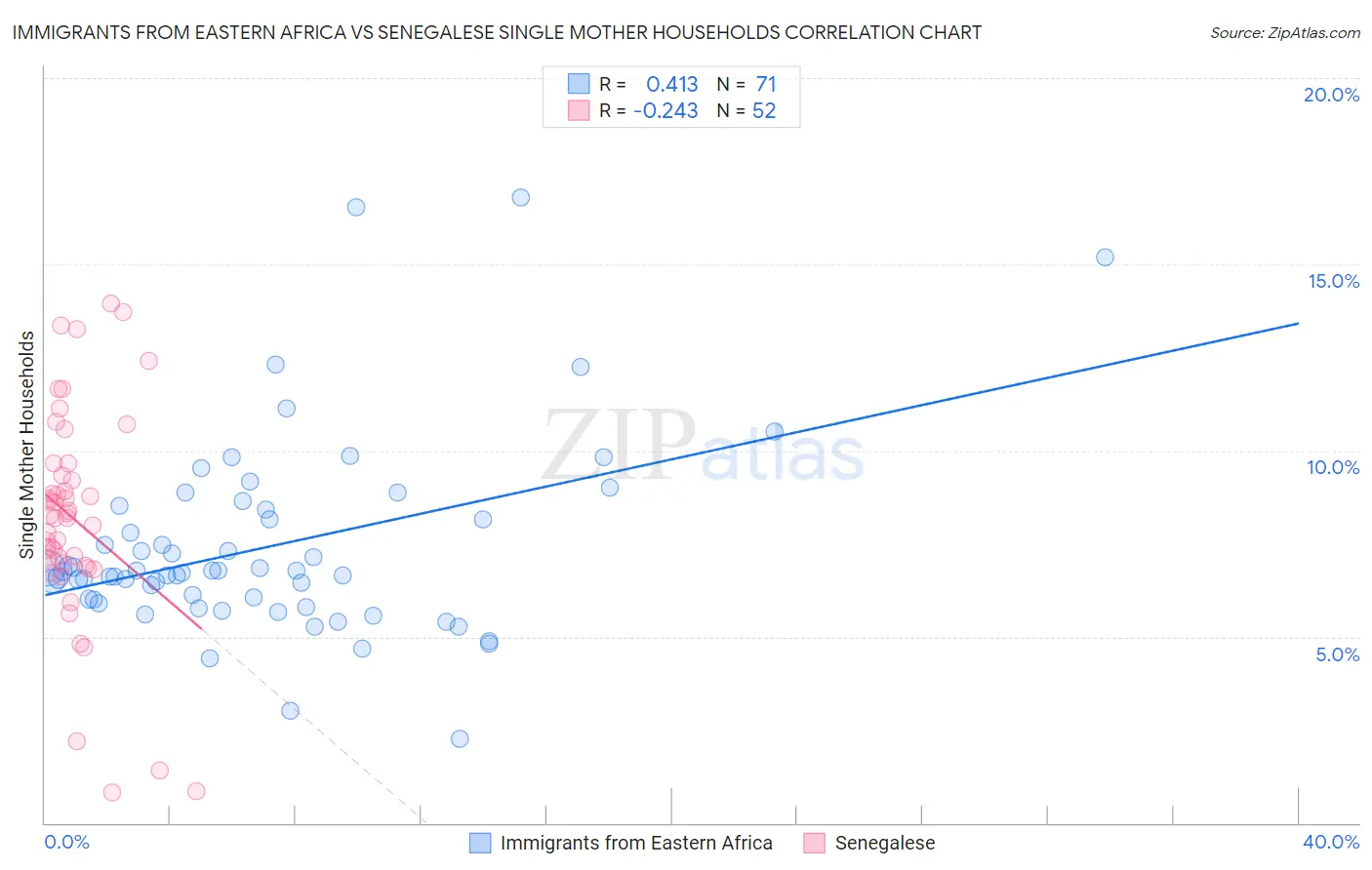 Immigrants from Eastern Africa vs Senegalese Single Mother Households