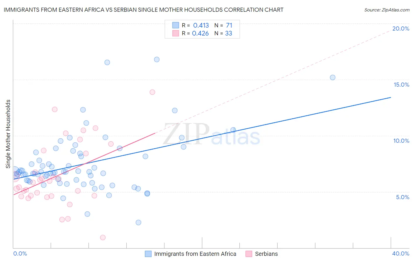 Immigrants from Eastern Africa vs Serbian Single Mother Households