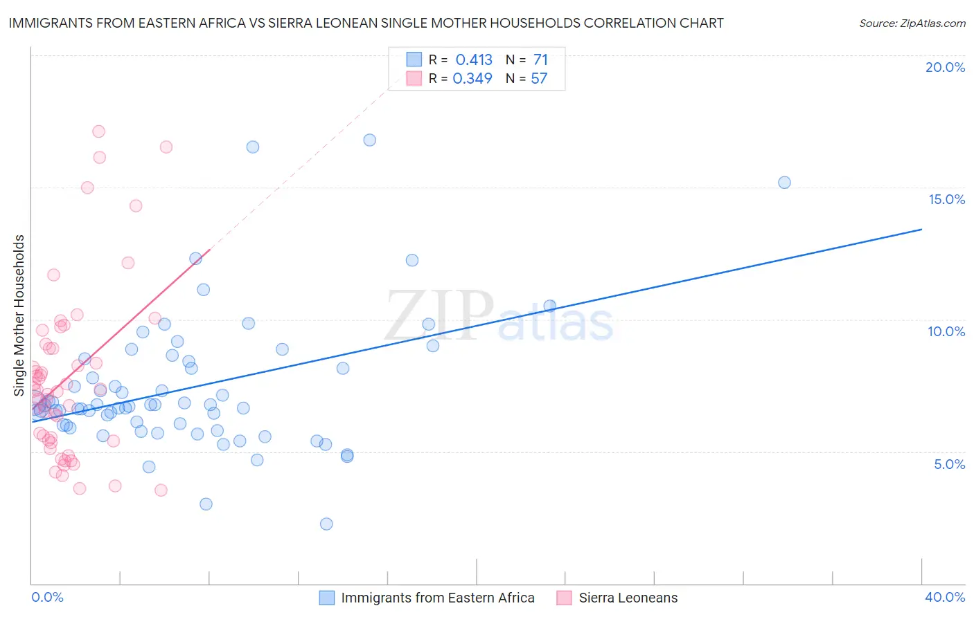 Immigrants from Eastern Africa vs Sierra Leonean Single Mother Households