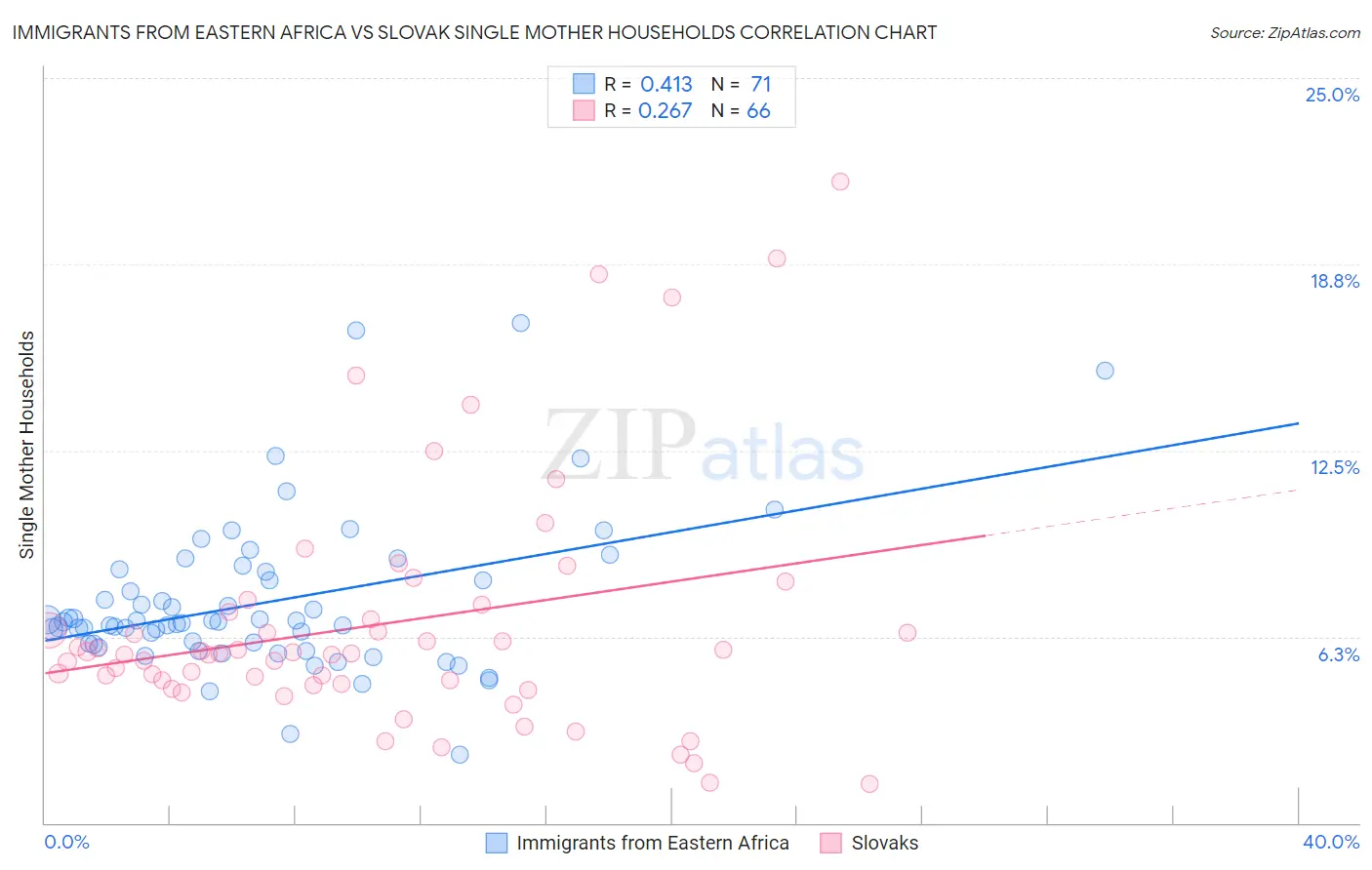 Immigrants from Eastern Africa vs Slovak Single Mother Households
