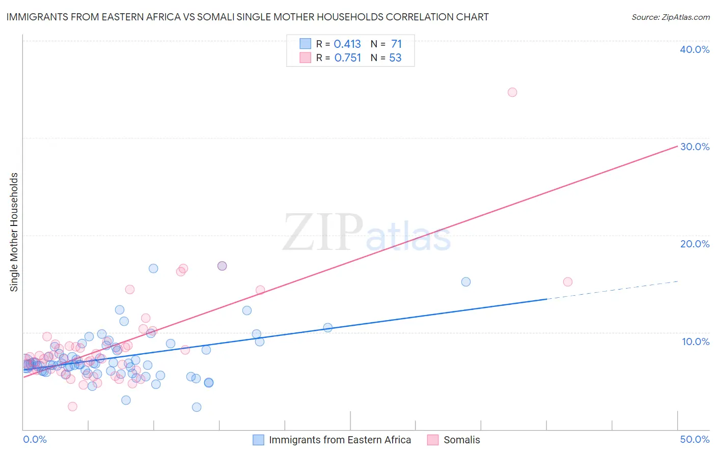 Immigrants from Eastern Africa vs Somali Single Mother Households