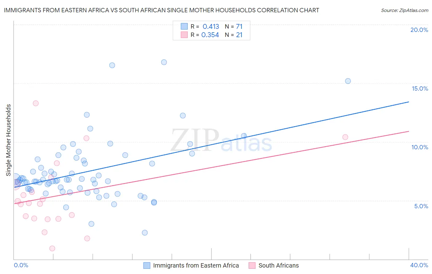 Immigrants from Eastern Africa vs South African Single Mother Households
